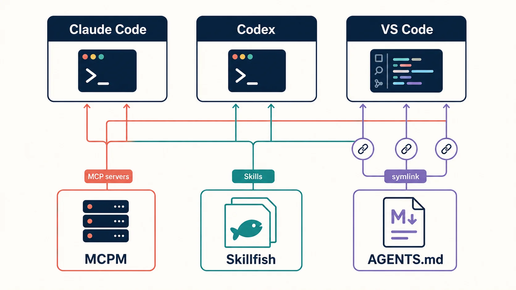 Claude Code, Codex, and VS Code all connect through MCPM for MCP servers, Skillfish for Skills, and a symlinked AGENTS.md/CLAUDE.md