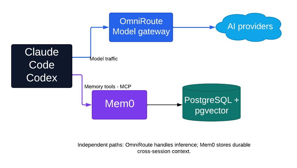 OmniRoute handles model traffic from Claude Code and Codex to AI providers, while Mem0 stores durable cross-session context in PostgreSQL with pgvector